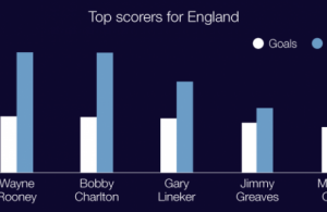 85443990_topenglandscorers